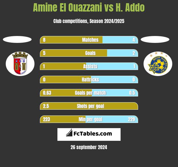 Amine El Ouazzani vs H. Addo h2h player stats