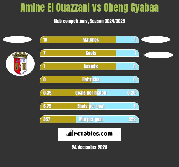 Amine El Ouazzani vs Obeng Gyabaa h2h player stats