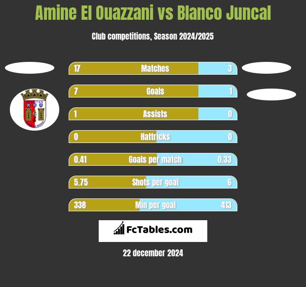 Amine El Ouazzani vs Blanco Juncal h2h player stats