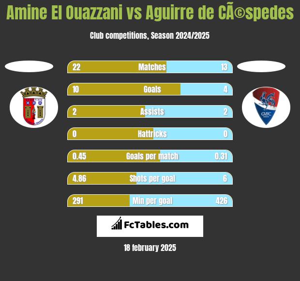 Amine El Ouazzani vs Aguirre de CÃ©spedes h2h player stats