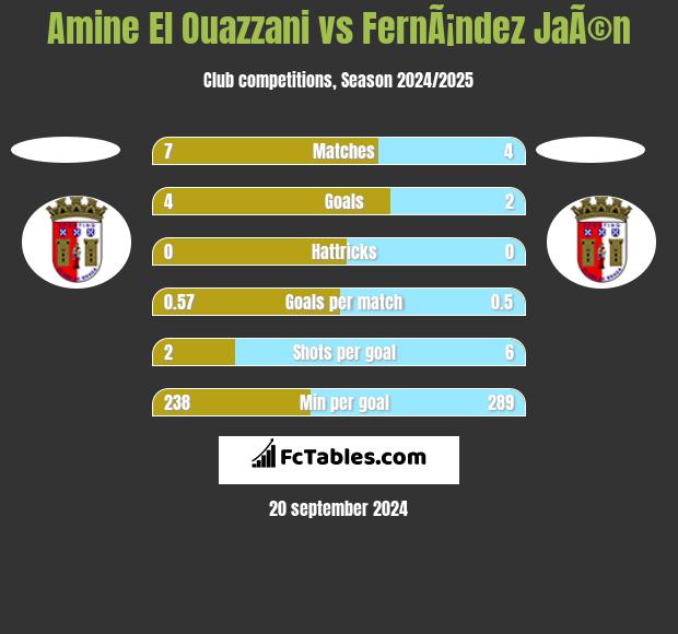 Amine El Ouazzani vs FernÃ¡ndez JaÃ©n h2h player stats