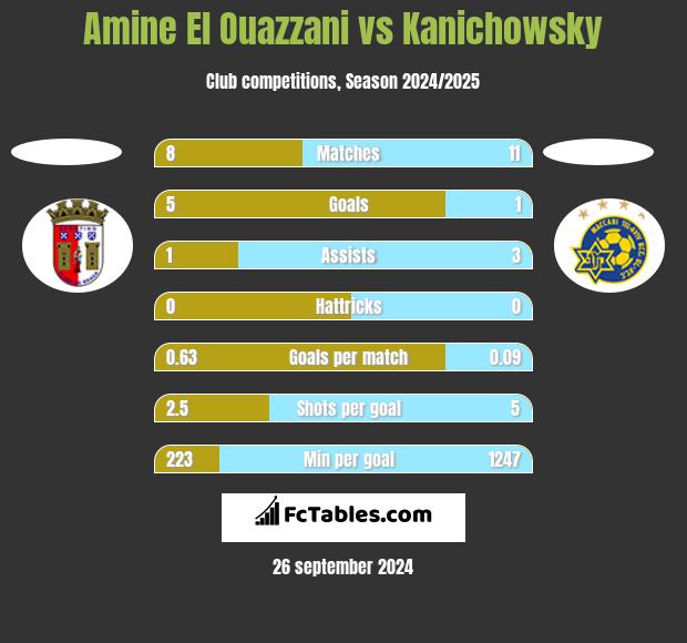 Amine El Ouazzani vs Kanichowsky h2h player stats