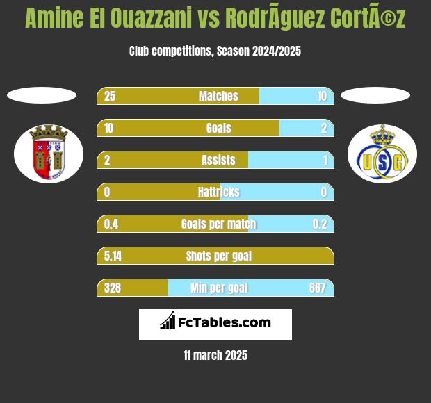 Amine El Ouazzani vs RodrÃ­guez CortÃ©z h2h player stats