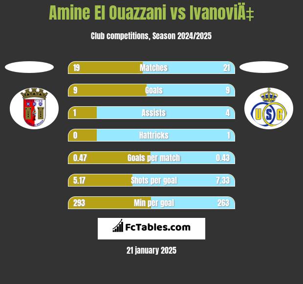 Amine El Ouazzani vs IvanoviÄ‡ h2h player stats