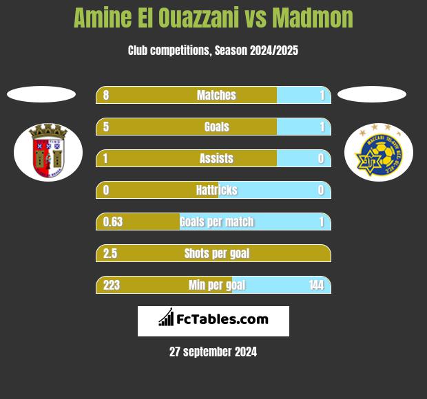 Amine El Ouazzani vs Madmon h2h player stats