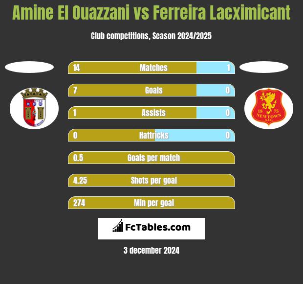 Amine El Ouazzani vs Ferreira Lacximicant h2h player stats