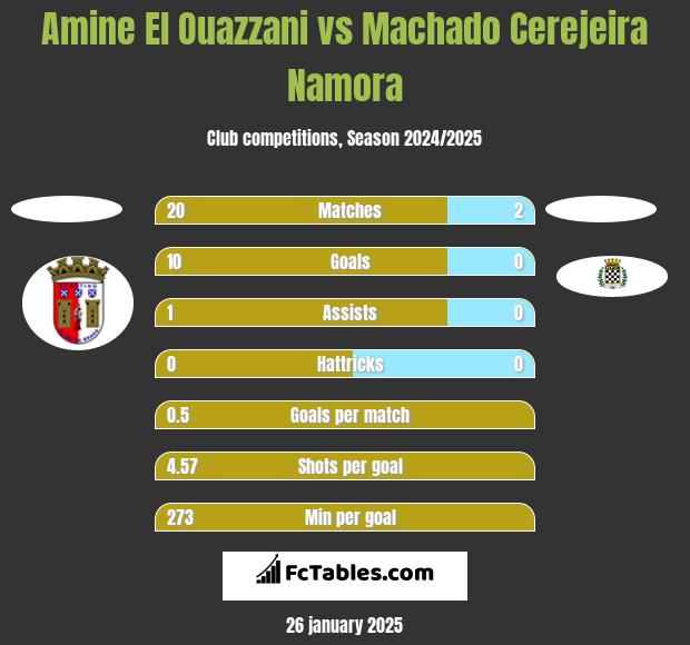 Amine El Ouazzani vs Machado Cerejeira Namora h2h player stats