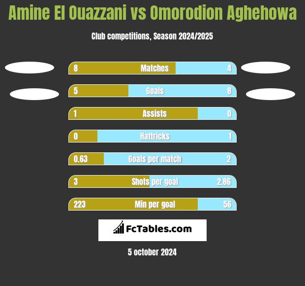 Amine El Ouazzani vs Omorodion Aghehowa h2h player stats