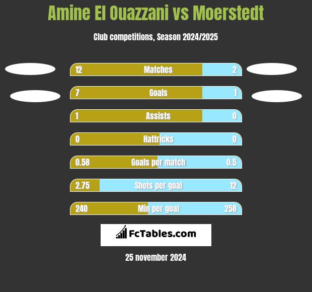 Amine El Ouazzani vs Moerstedt h2h player stats