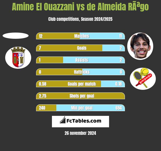 Amine El Ouazzani vs de Almeida RÃªgo h2h player stats