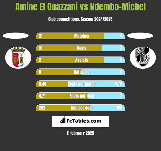 Amine El Ouazzani vs Ndembo-Michel h2h player stats