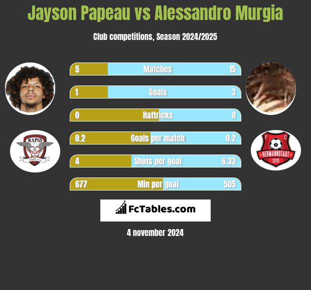 Jayson Papeau vs Alessandro Murgia h2h player stats