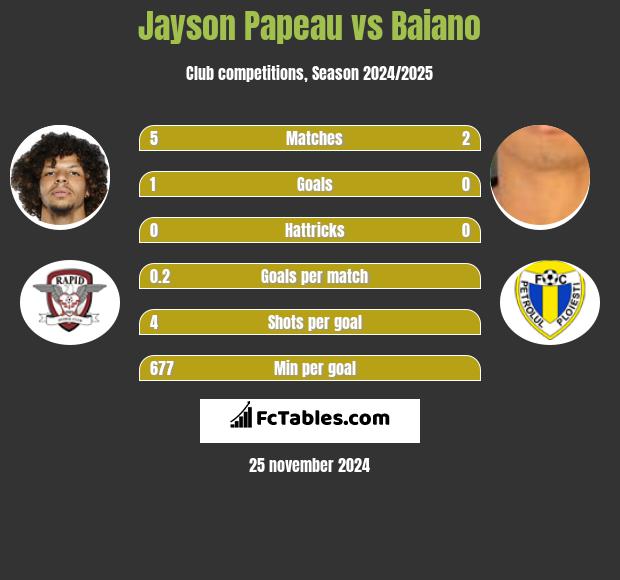 Jayson Papeau vs Baiano h2h player stats