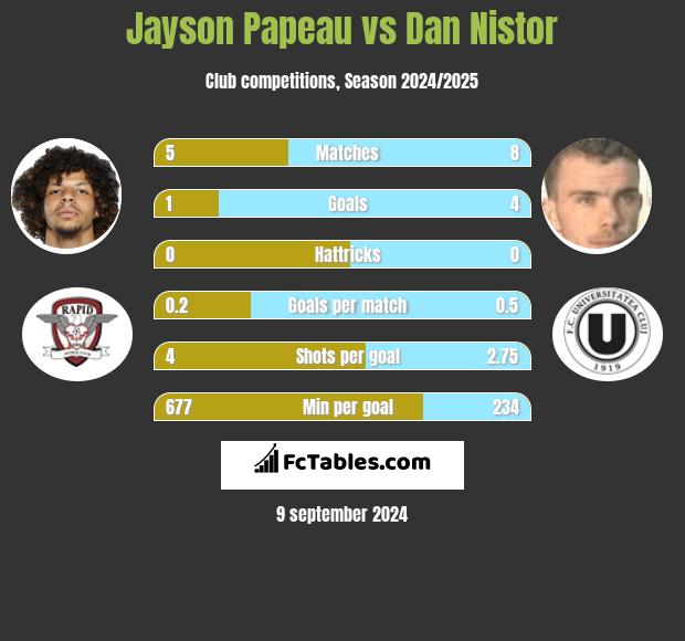 Jayson Papeau vs Dan Nistor h2h player stats