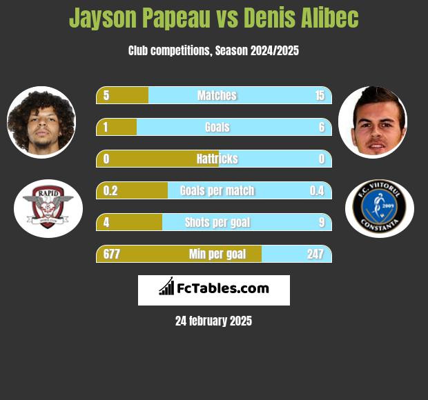 Jayson Papeau vs Denis Alibec h2h player stats