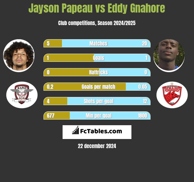 Jayson Papeau vs Eddy Gnahore h2h player stats