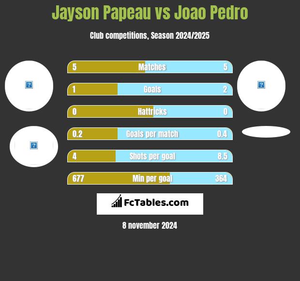 Jayson Papeau vs Joao Pedro h2h player stats