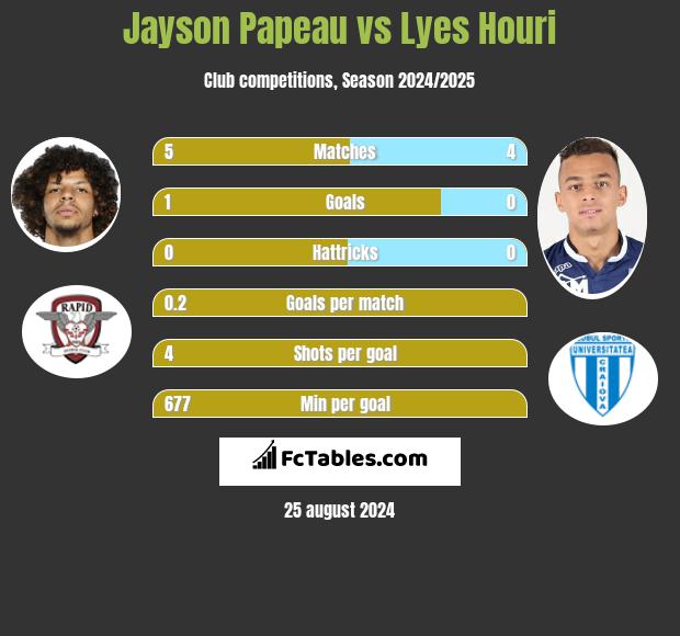 Jayson Papeau vs Lyes Houri h2h player stats