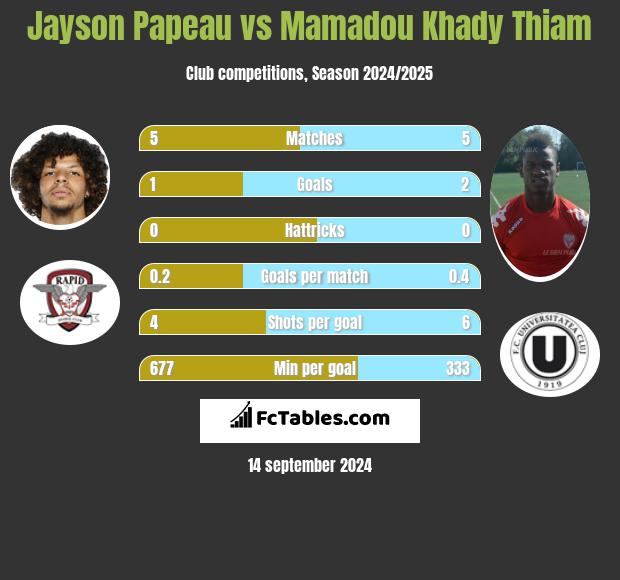 Jayson Papeau vs Mamadou Khady Thiam h2h player stats