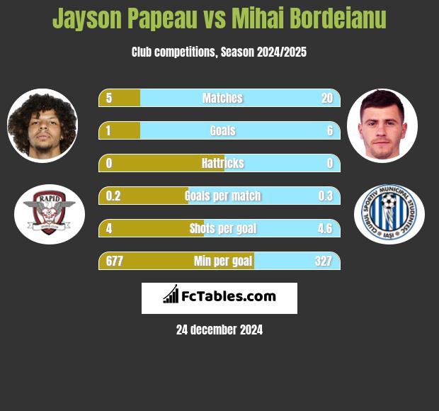 Jayson Papeau vs Mihai Bordeianu h2h player stats