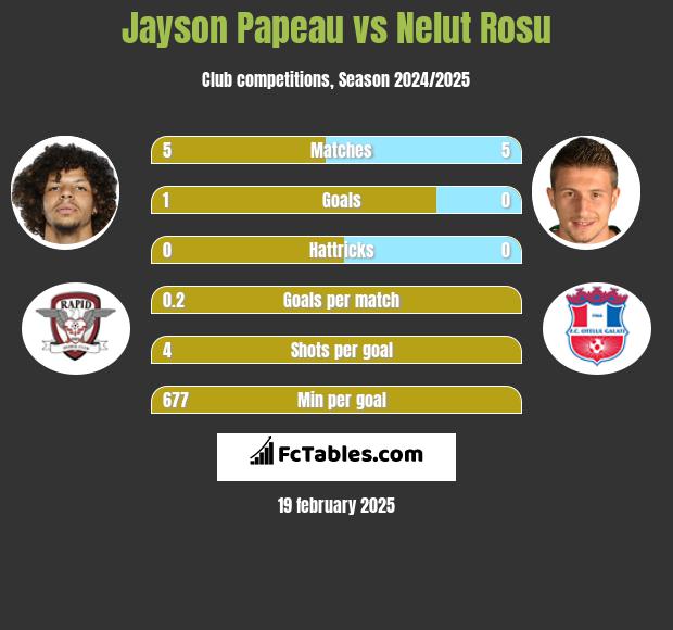 Jayson Papeau vs Nelut Rosu h2h player stats