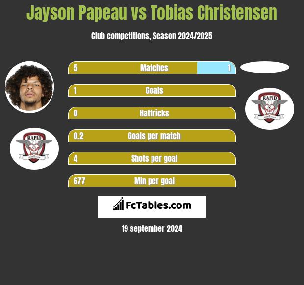 Jayson Papeau vs Tobias Christensen h2h player stats