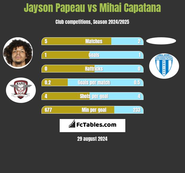 Jayson Papeau vs Mihai Capatana h2h player stats