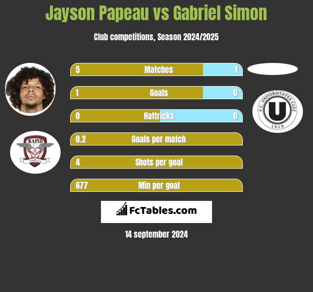 Jayson Papeau vs Gabriel Simon h2h player stats