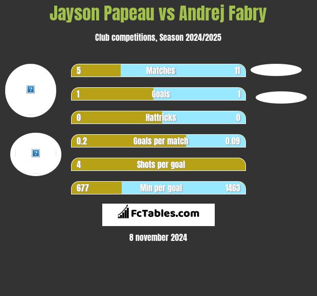 Jayson Papeau vs Andrej Fabry h2h player stats