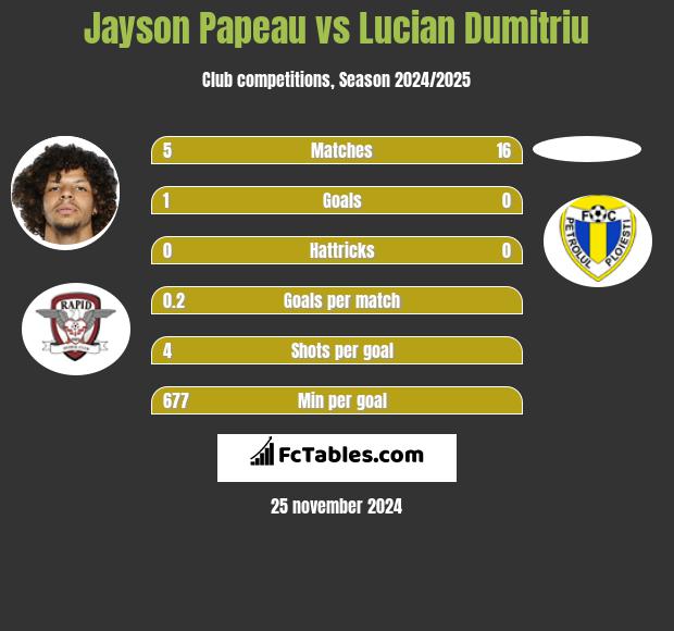 Jayson Papeau vs Lucian Dumitriu h2h player stats