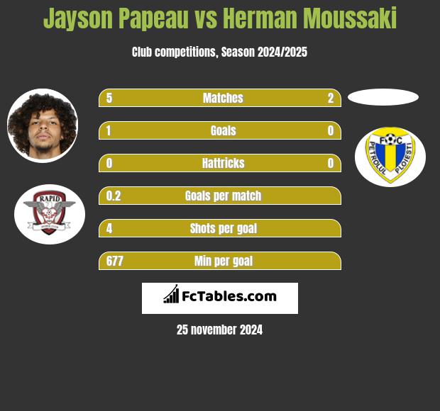 Jayson Papeau vs Herman Moussaki h2h player stats