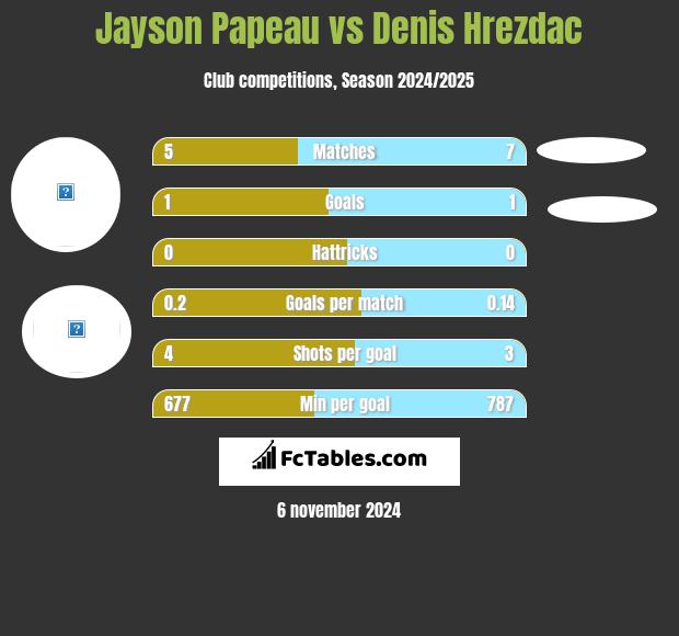 Jayson Papeau vs Denis Hrezdac h2h player stats