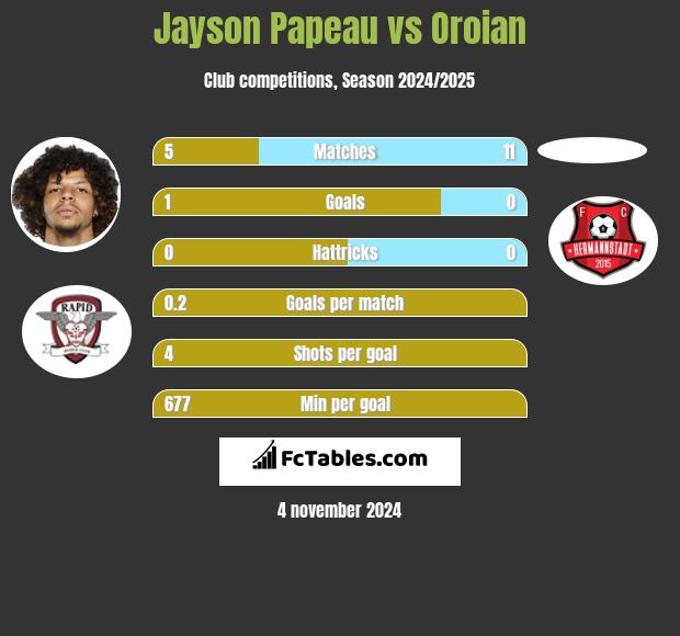 Jayson Papeau vs Oroian h2h player stats