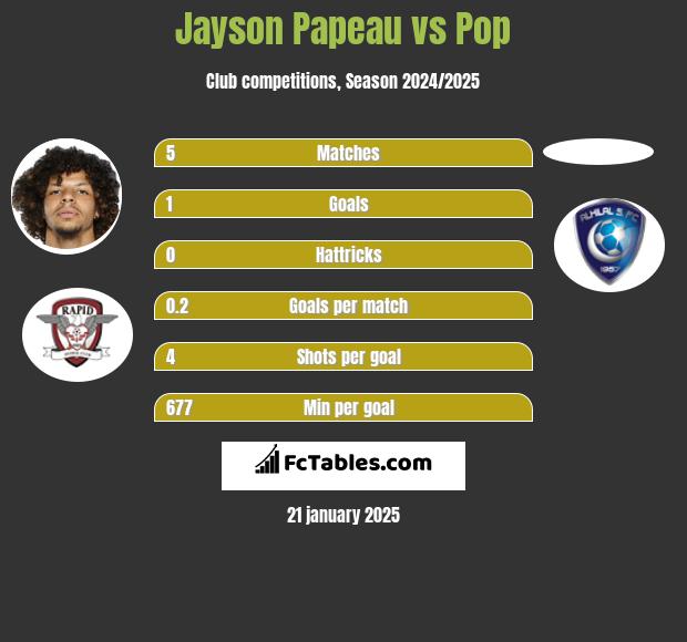 Jayson Papeau vs Pop h2h player stats