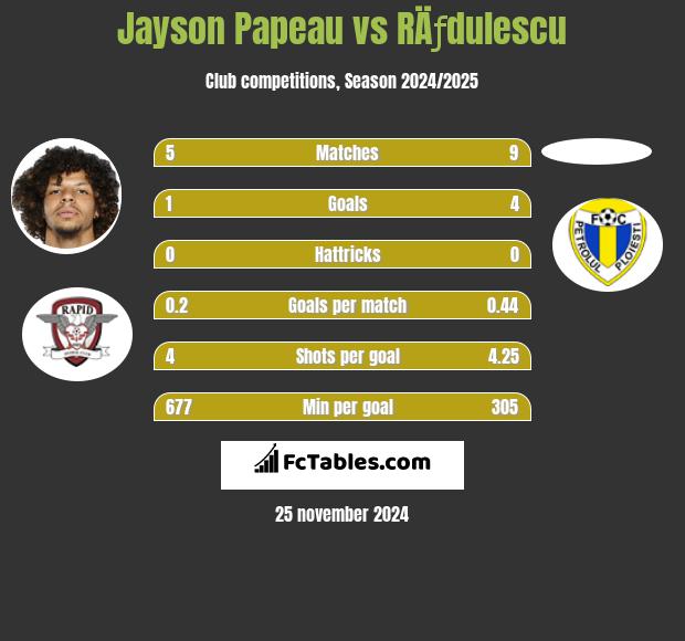 Jayson Papeau vs RÄƒdulescu h2h player stats