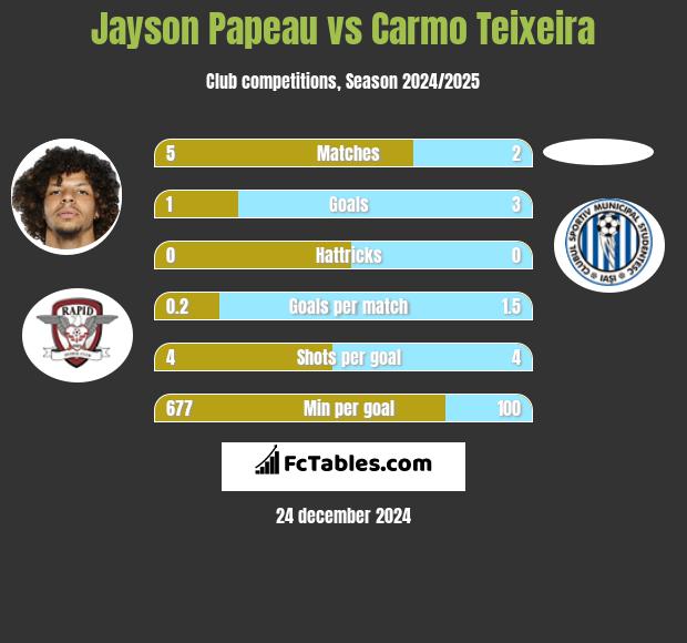 Jayson Papeau vs Carmo Teixeira h2h player stats