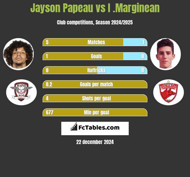 Jayson Papeau vs I .Marginean h2h player stats