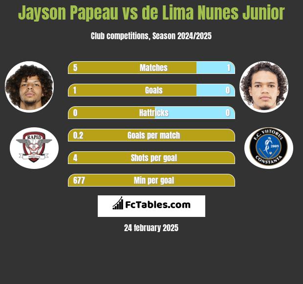 Jayson Papeau vs de Lima Nunes Junior h2h player stats