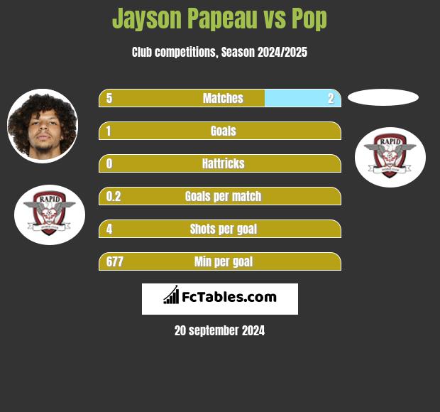 Jayson Papeau vs Pop h2h player stats