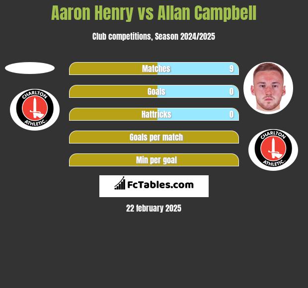 Aaron Henry vs Allan Campbell h2h player stats