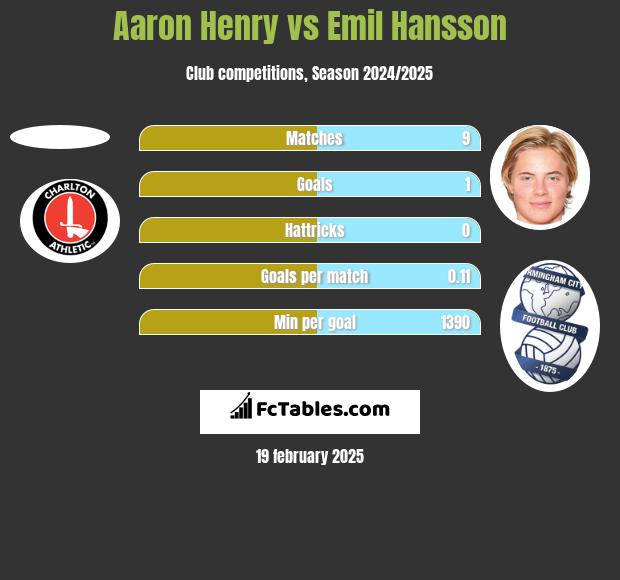 Aaron Henry vs Emil Hansson h2h player stats