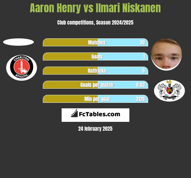 Aaron Henry vs Ilmari Niskanen h2h player stats