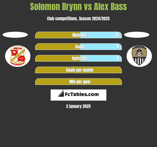 Solomon Brynn vs Alex Bass h2h player stats