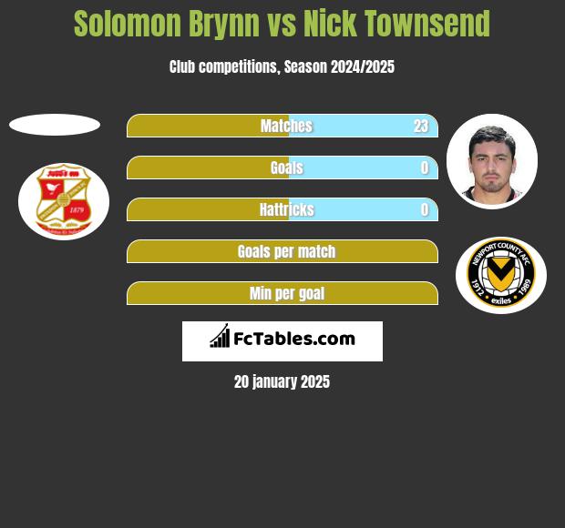 Solomon Brynn vs Nick Townsend h2h player stats