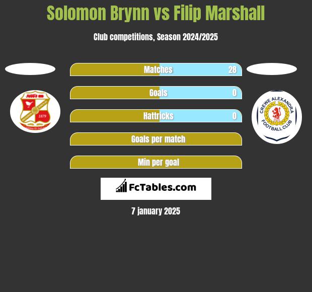 Solomon Brynn vs Filip Marshall h2h player stats