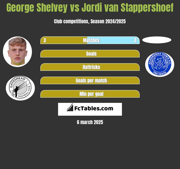 George Shelvey vs Jordi van Stappershoef h2h player stats