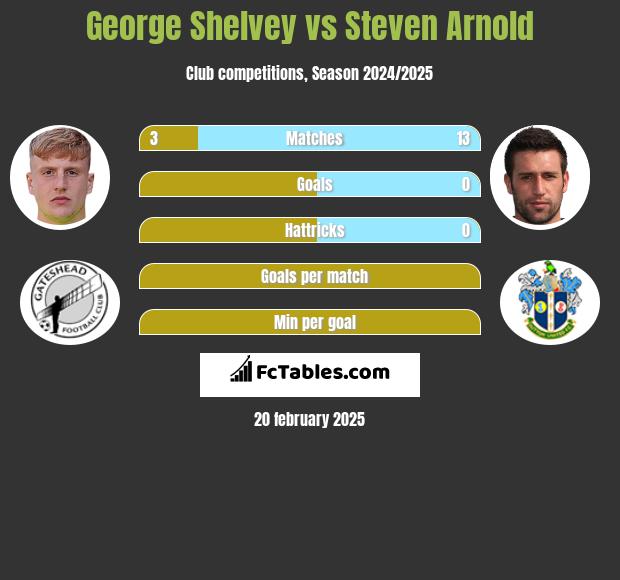 George Shelvey vs Steven Arnold h2h player stats