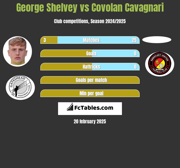 George Shelvey vs Covolan Cavagnari h2h player stats