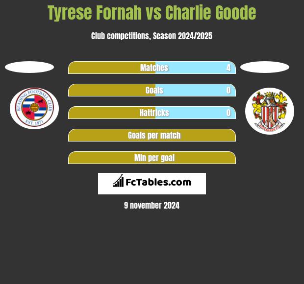 Tyrese Fornah vs Charlie Goode h2h player stats