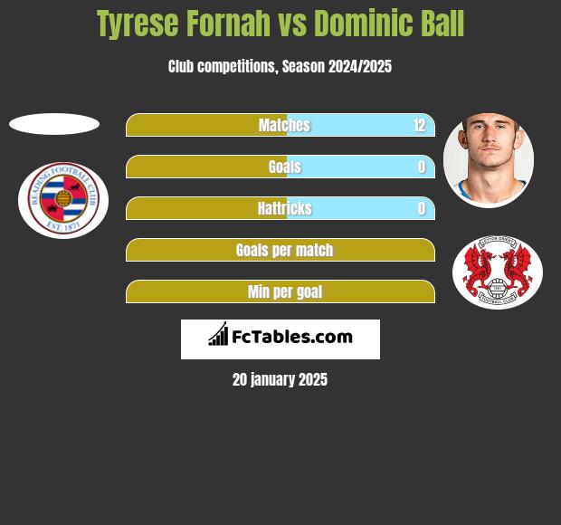 Tyrese Fornah vs Dominic Ball h2h player stats